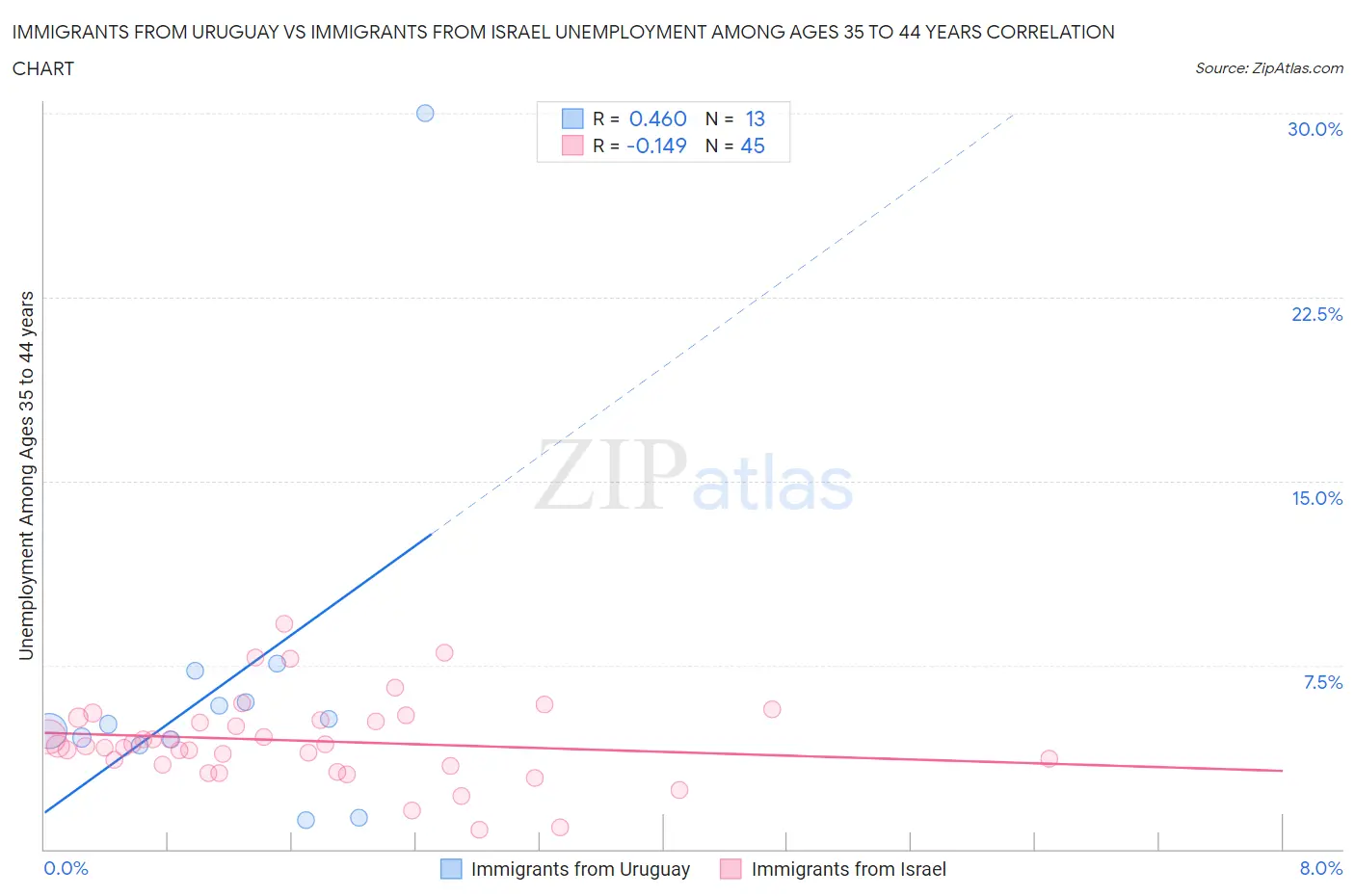 Immigrants from Uruguay vs Immigrants from Israel Unemployment Among Ages 35 to 44 years