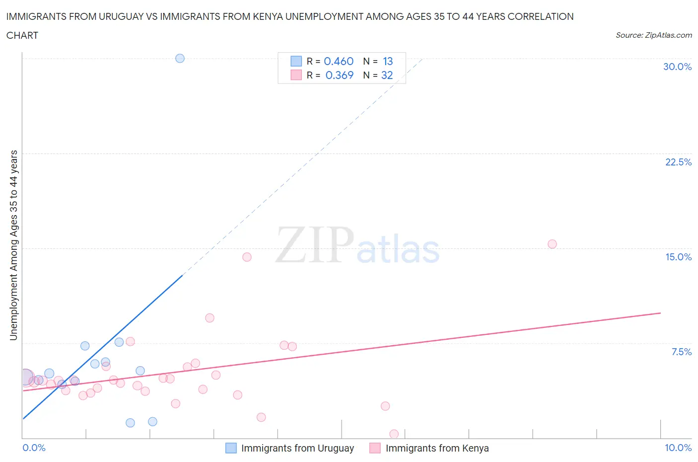 Immigrants from Uruguay vs Immigrants from Kenya Unemployment Among Ages 35 to 44 years