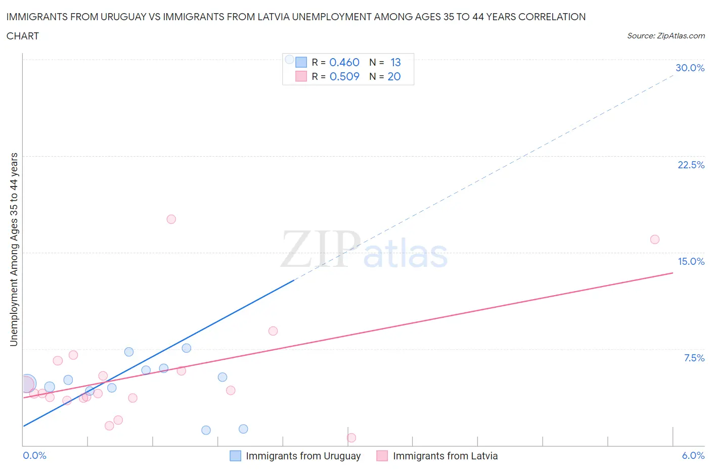 Immigrants from Uruguay vs Immigrants from Latvia Unemployment Among Ages 35 to 44 years