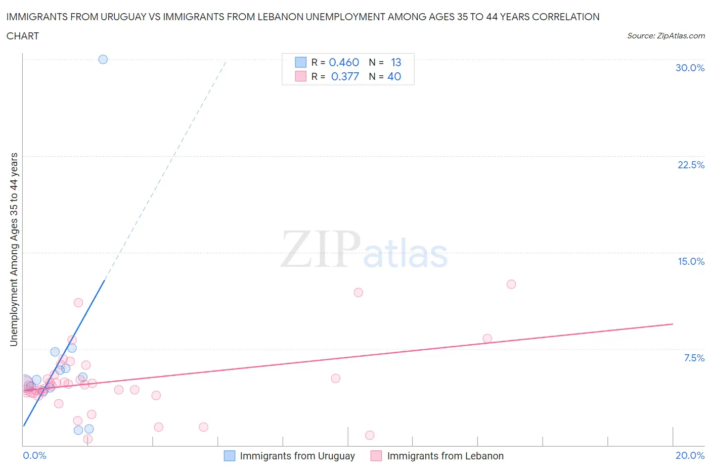 Immigrants from Uruguay vs Immigrants from Lebanon Unemployment Among Ages 35 to 44 years