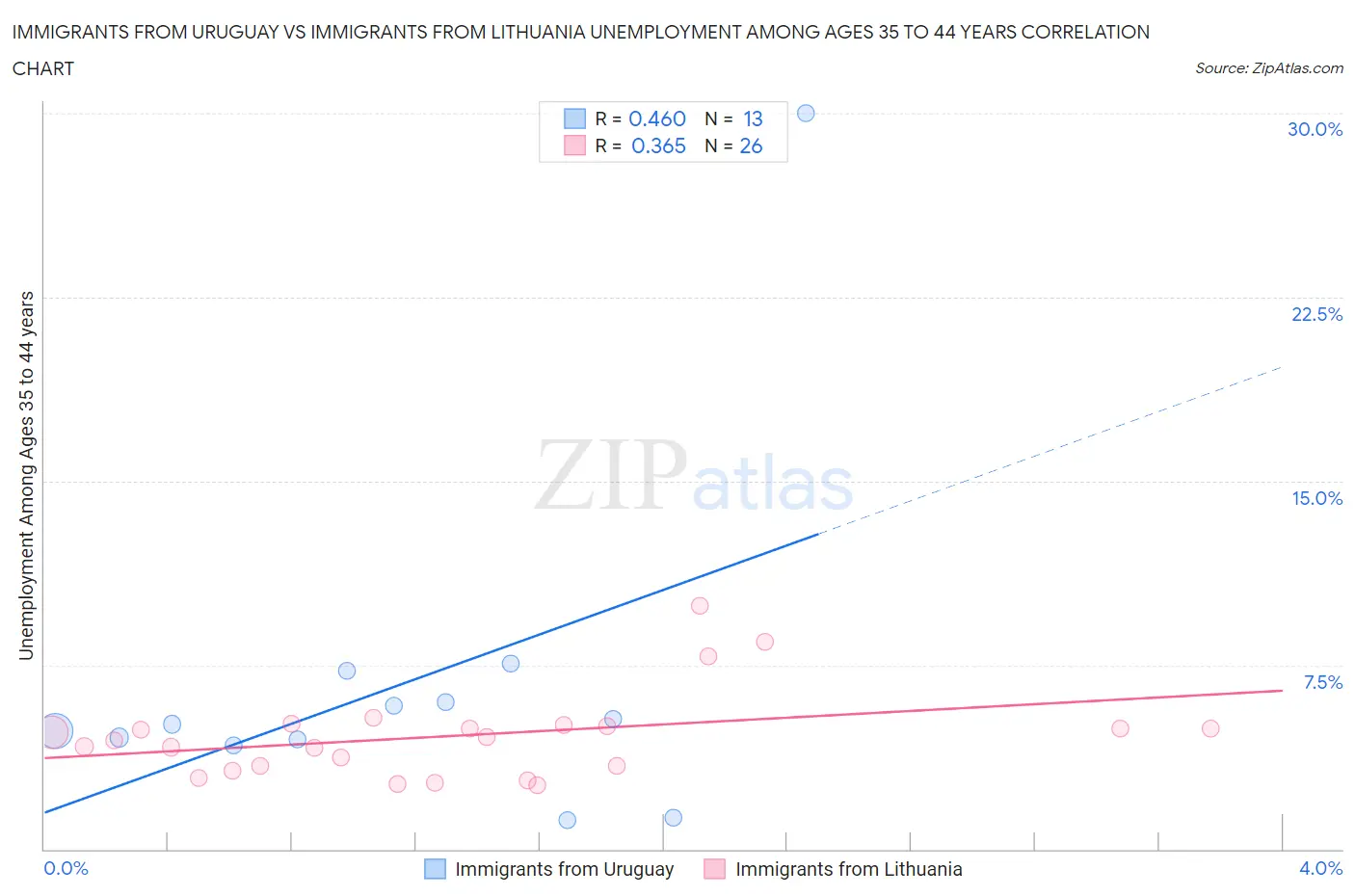 Immigrants from Uruguay vs Immigrants from Lithuania Unemployment Among Ages 35 to 44 years