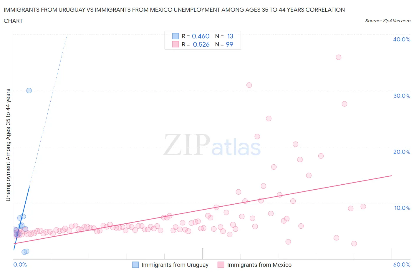 Immigrants from Uruguay vs Immigrants from Mexico Unemployment Among Ages 35 to 44 years