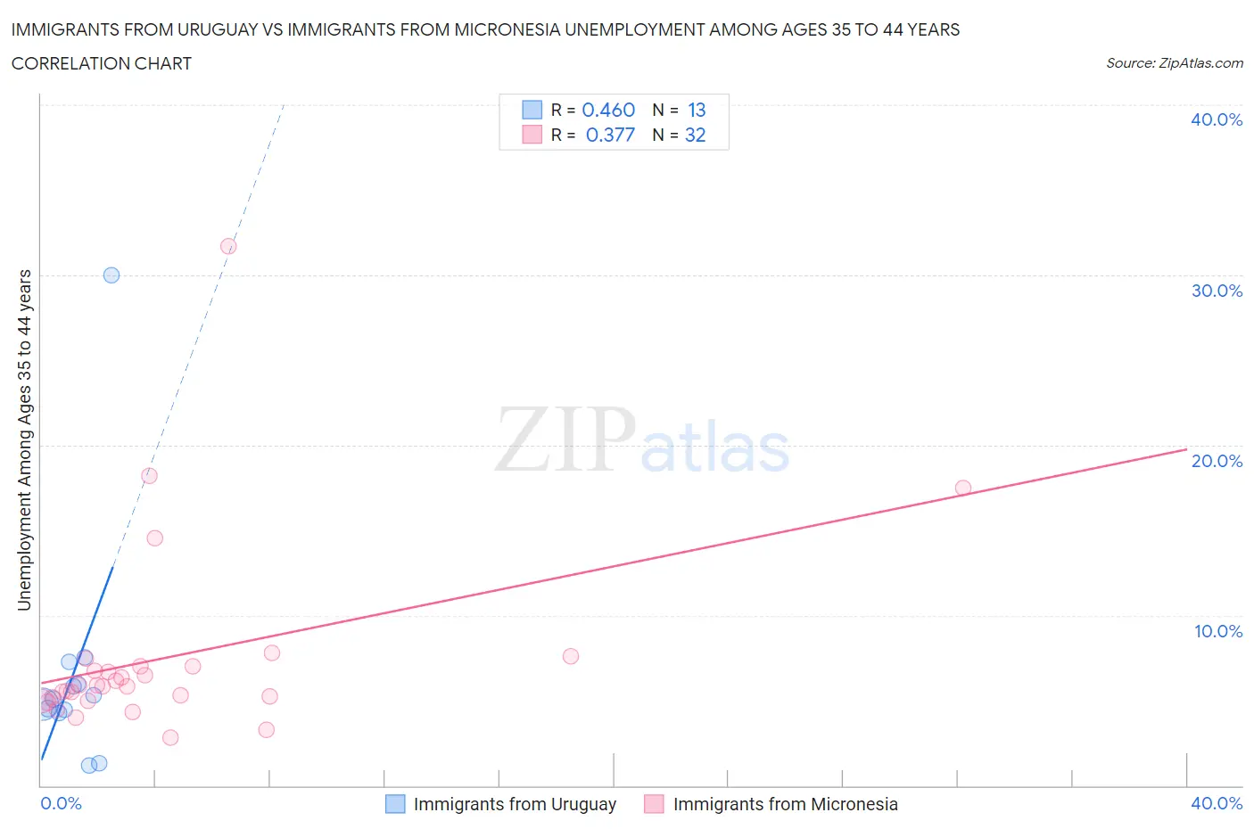 Immigrants from Uruguay vs Immigrants from Micronesia Unemployment Among Ages 35 to 44 years