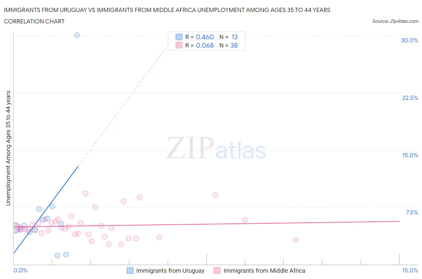 Immigrants from Uruguay vs Immigrants from Middle Africa Unemployment Among Ages 35 to 44 years