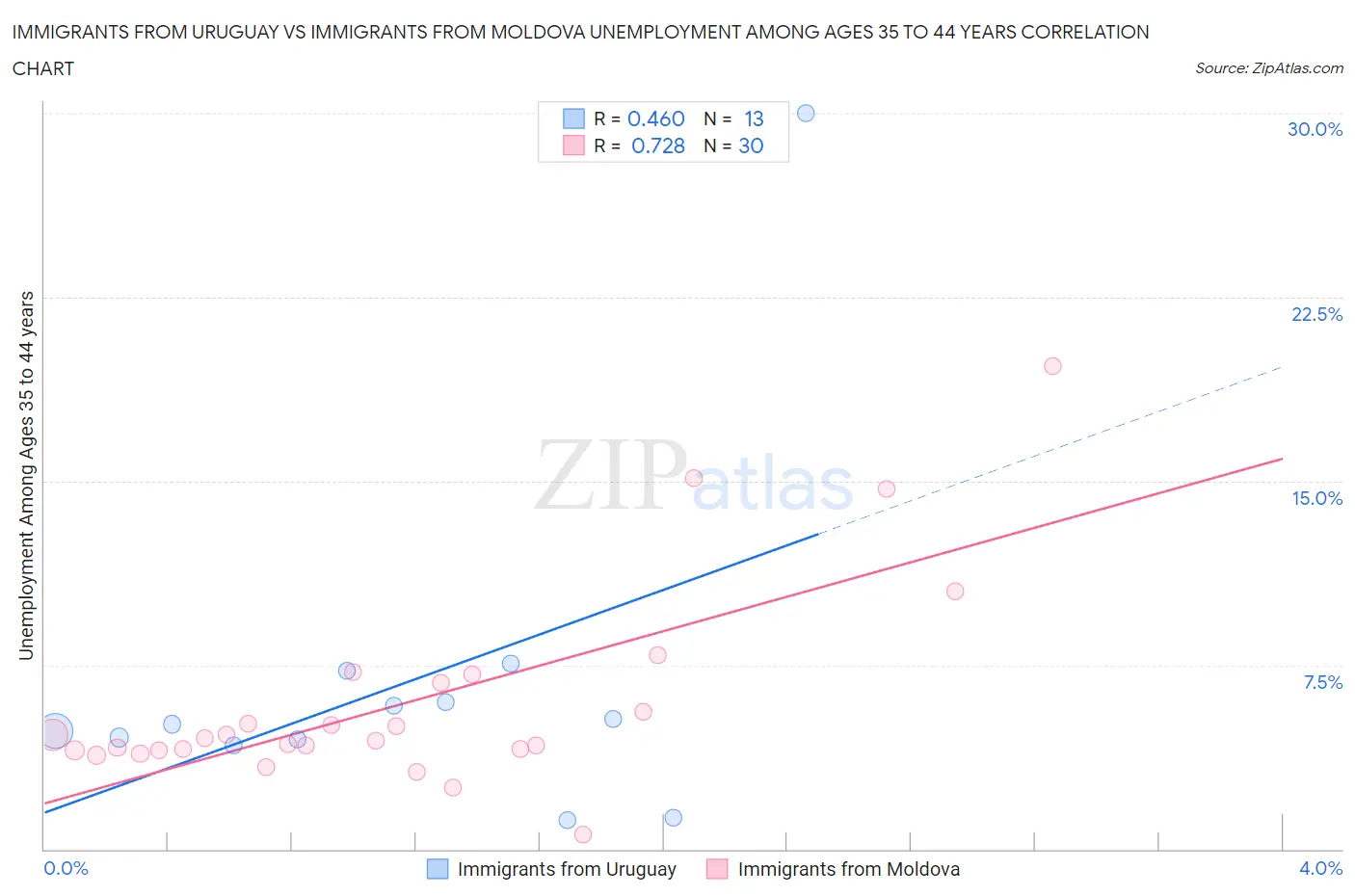Immigrants from Uruguay vs Immigrants from Moldova Unemployment Among Ages 35 to 44 years