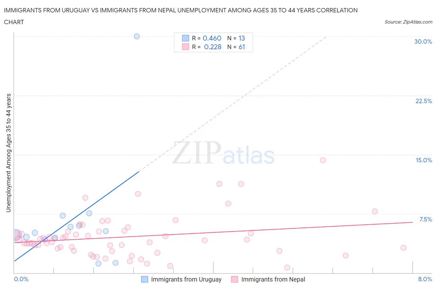 Immigrants from Uruguay vs Immigrants from Nepal Unemployment Among Ages 35 to 44 years