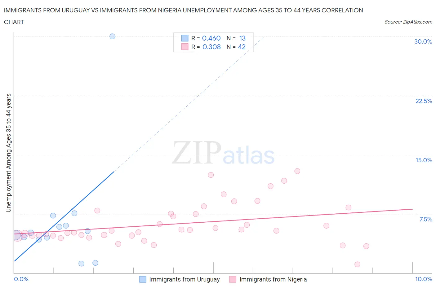 Immigrants from Uruguay vs Immigrants from Nigeria Unemployment Among Ages 35 to 44 years