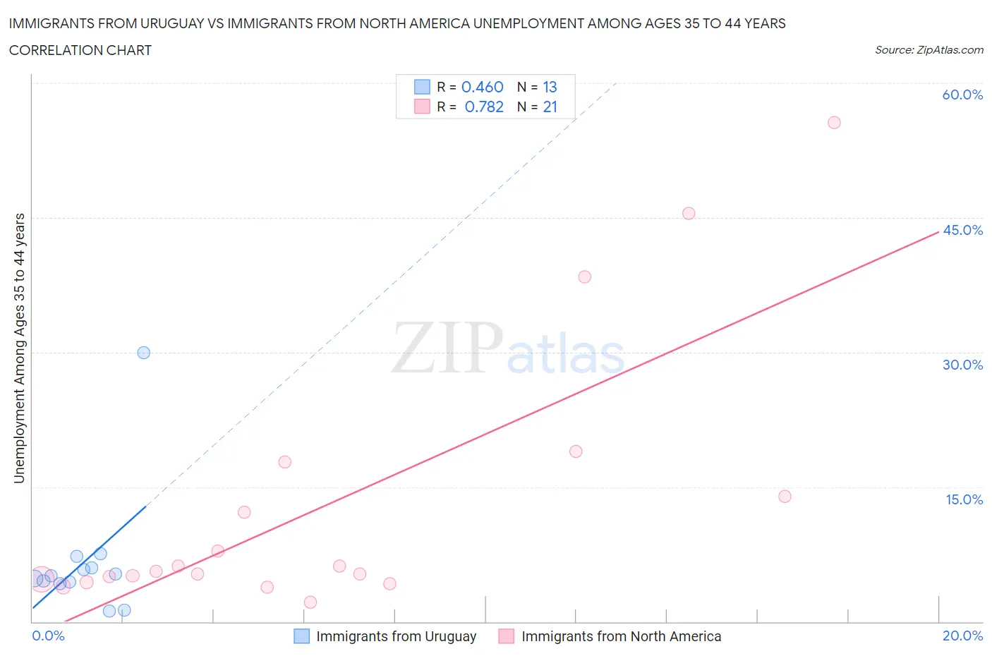 Immigrants from Uruguay vs Immigrants from North America Unemployment Among Ages 35 to 44 years