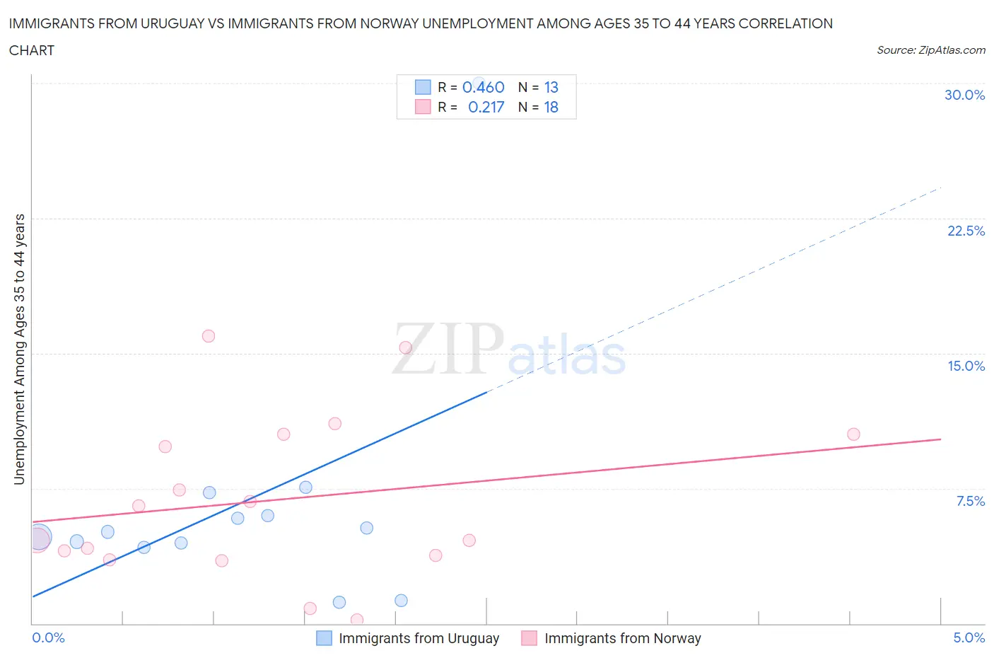 Immigrants from Uruguay vs Immigrants from Norway Unemployment Among Ages 35 to 44 years