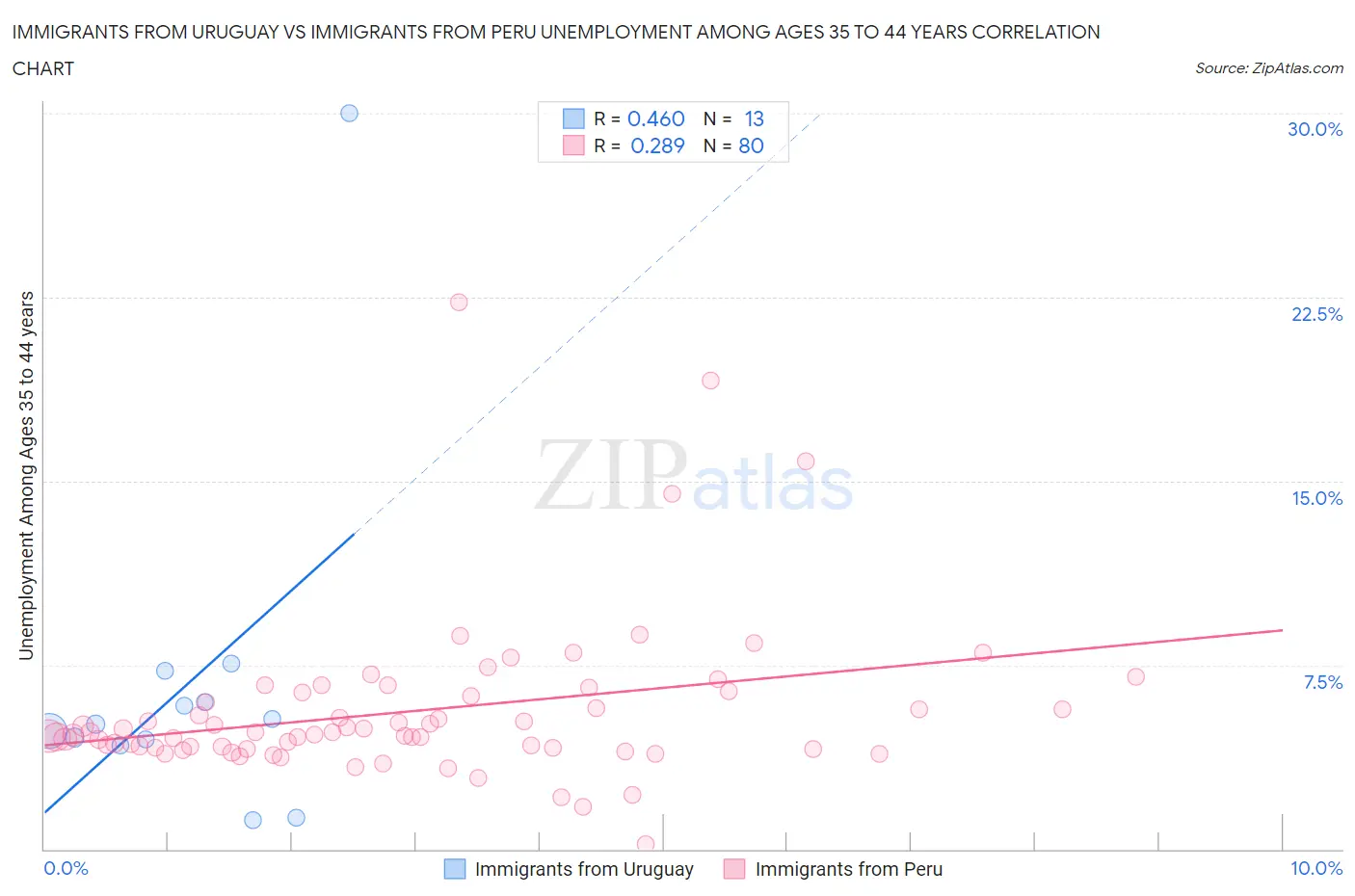Immigrants from Uruguay vs Immigrants from Peru Unemployment Among Ages 35 to 44 years