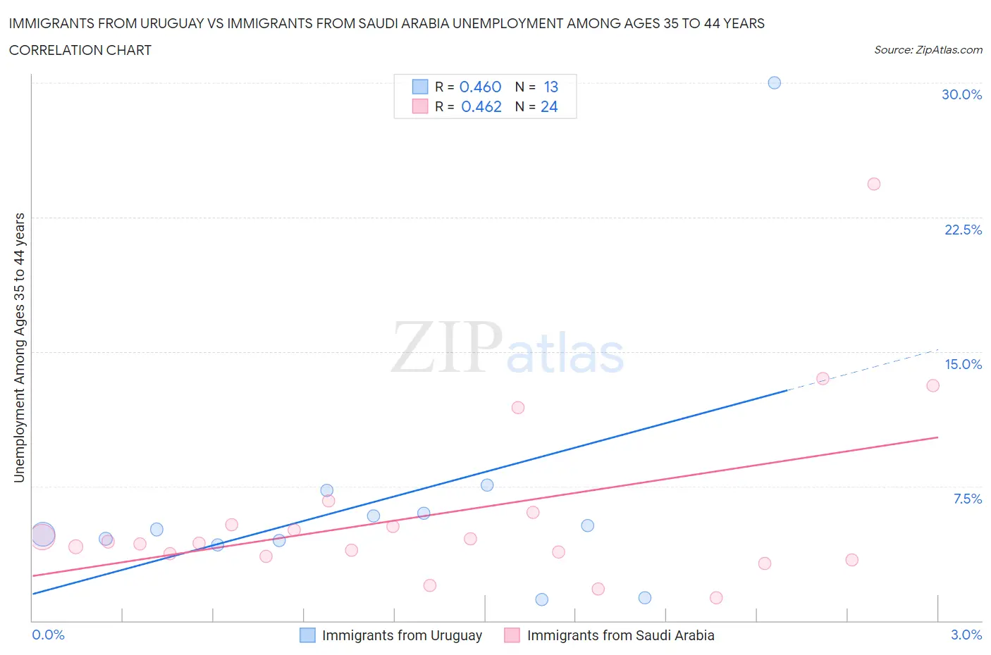Immigrants from Uruguay vs Immigrants from Saudi Arabia Unemployment Among Ages 35 to 44 years