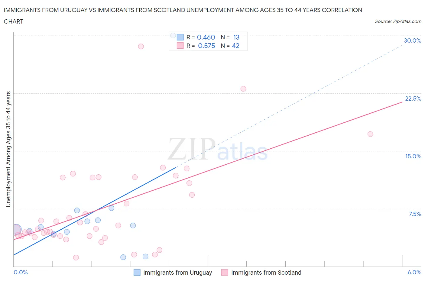 Immigrants from Uruguay vs Immigrants from Scotland Unemployment Among Ages 35 to 44 years