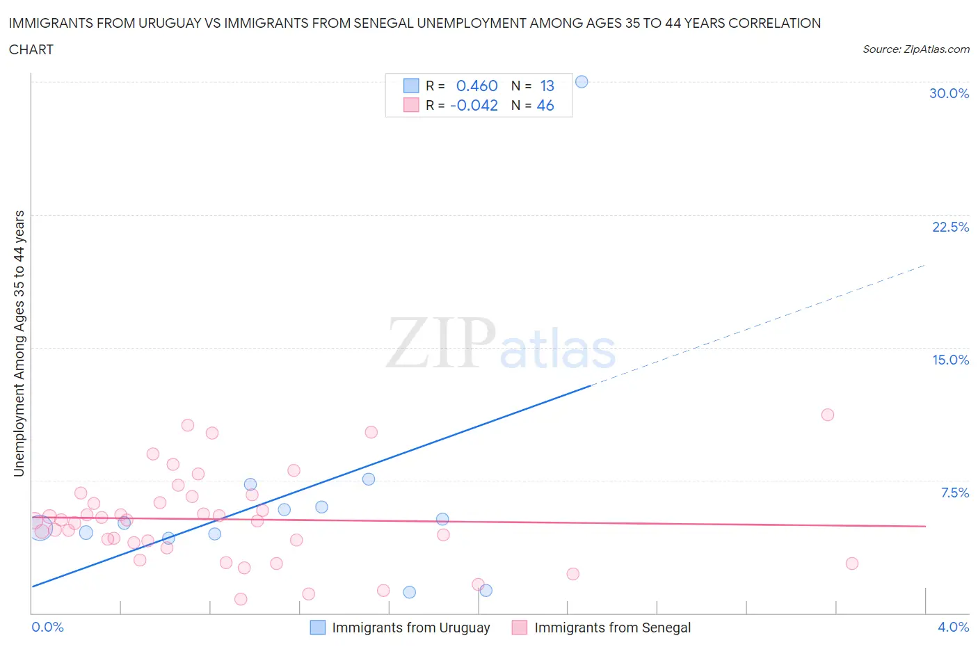 Immigrants from Uruguay vs Immigrants from Senegal Unemployment Among Ages 35 to 44 years