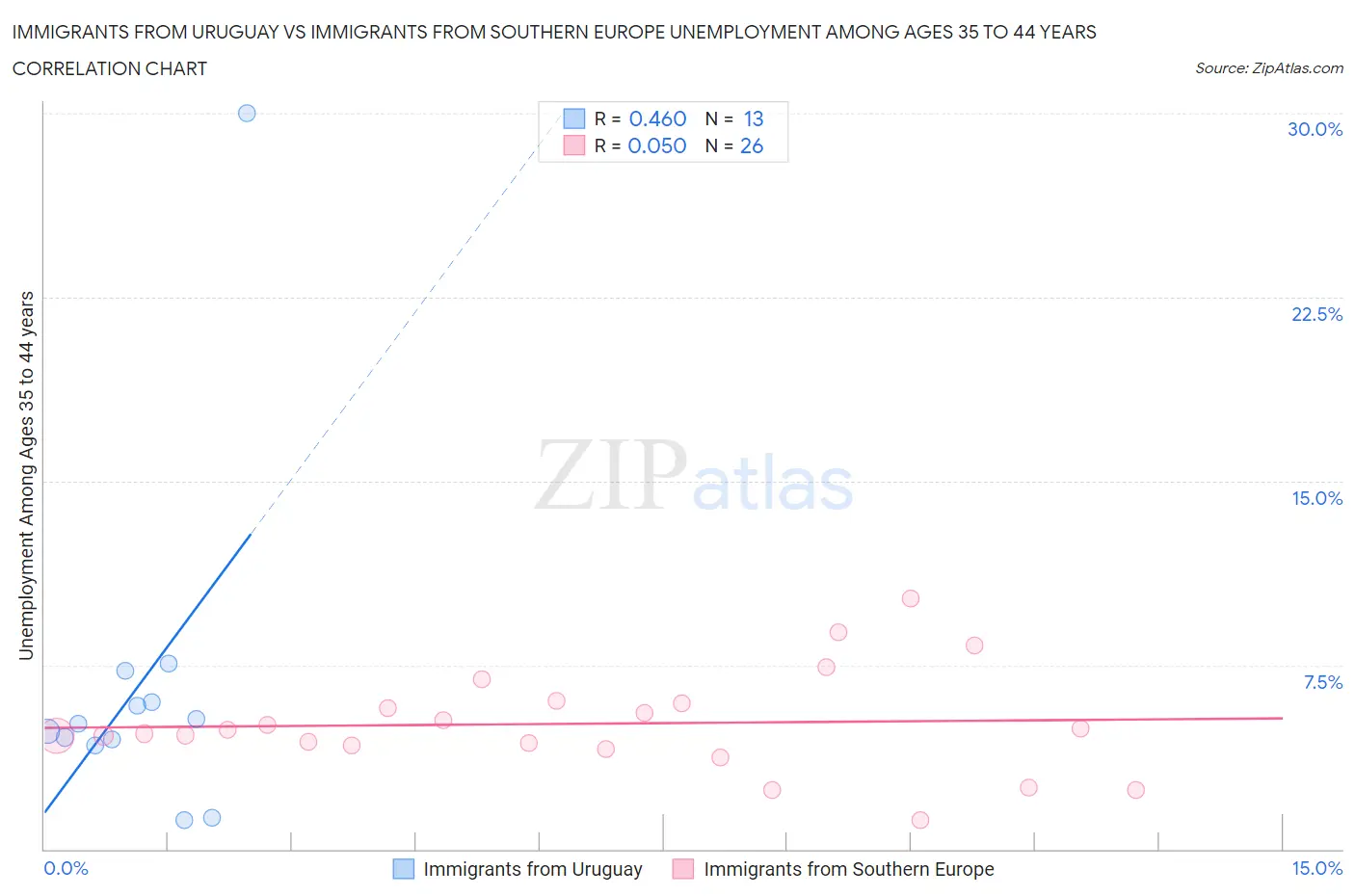 Immigrants from Uruguay vs Immigrants from Southern Europe Unemployment Among Ages 35 to 44 years