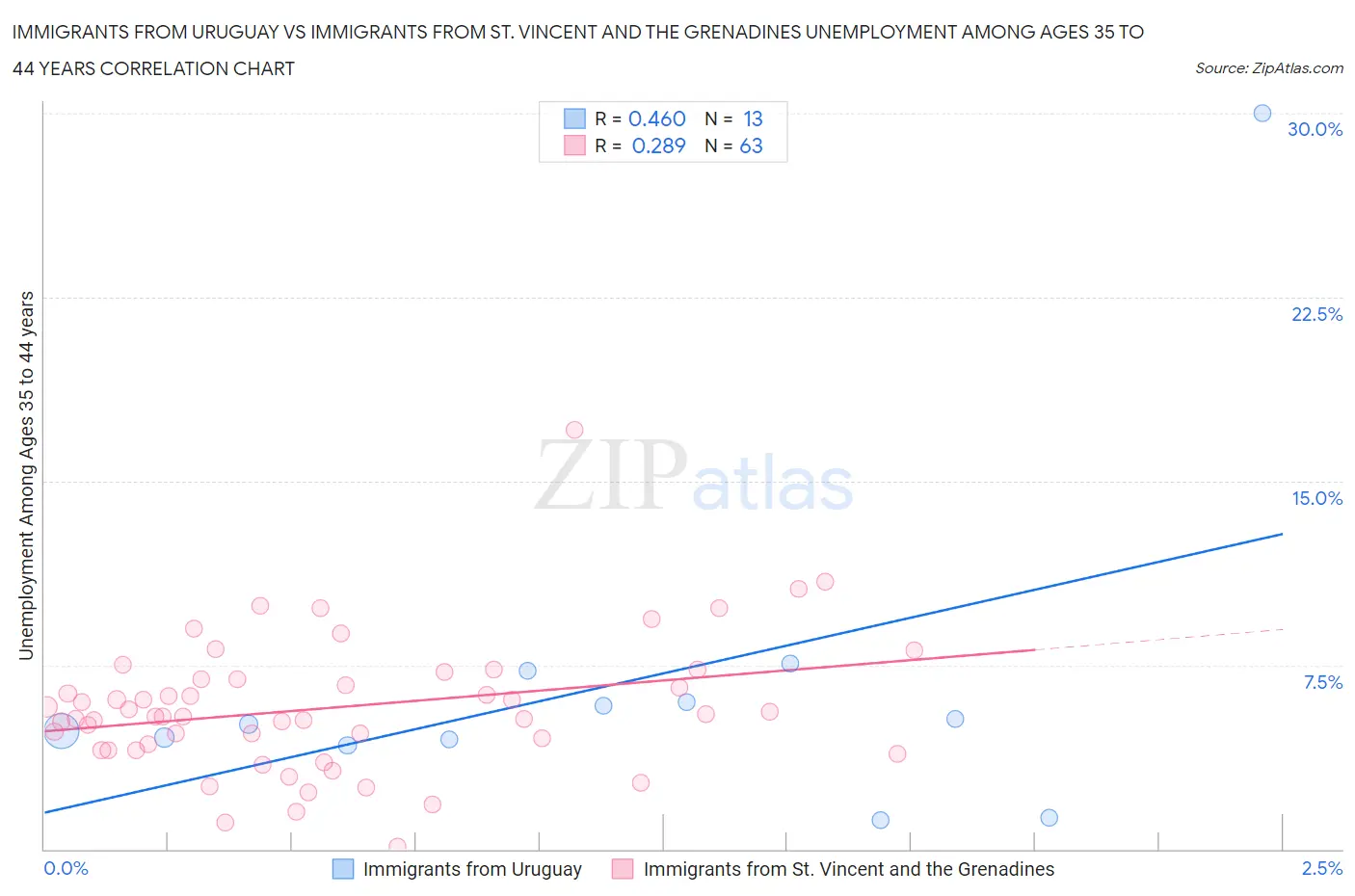 Immigrants from Uruguay vs Immigrants from St. Vincent and the Grenadines Unemployment Among Ages 35 to 44 years