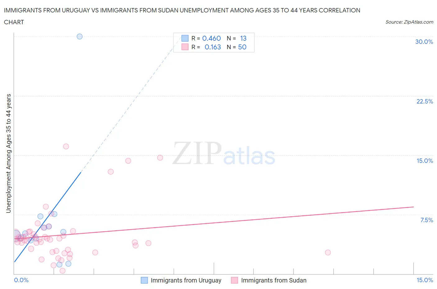 Immigrants from Uruguay vs Immigrants from Sudan Unemployment Among Ages 35 to 44 years