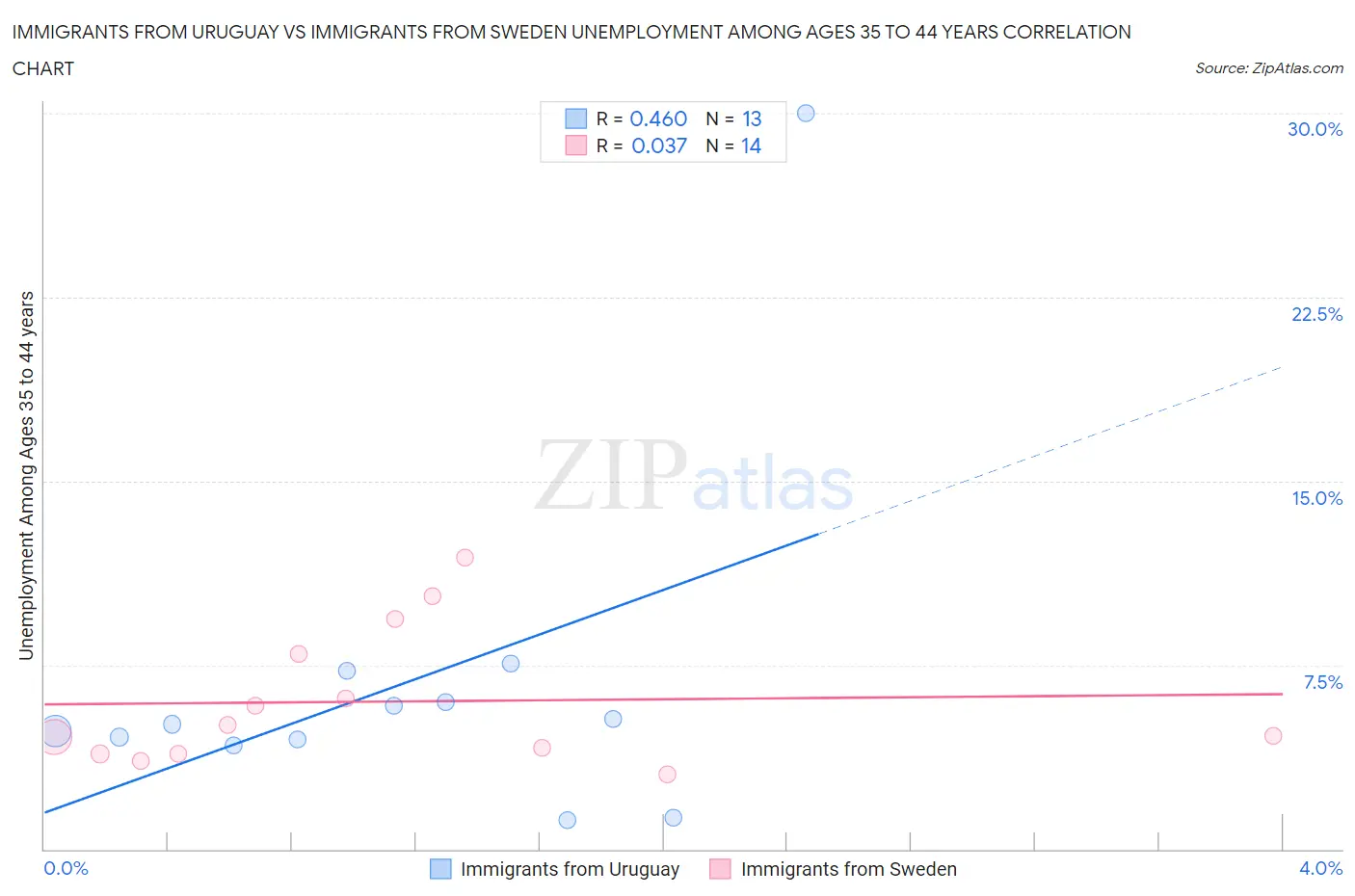 Immigrants from Uruguay vs Immigrants from Sweden Unemployment Among Ages 35 to 44 years