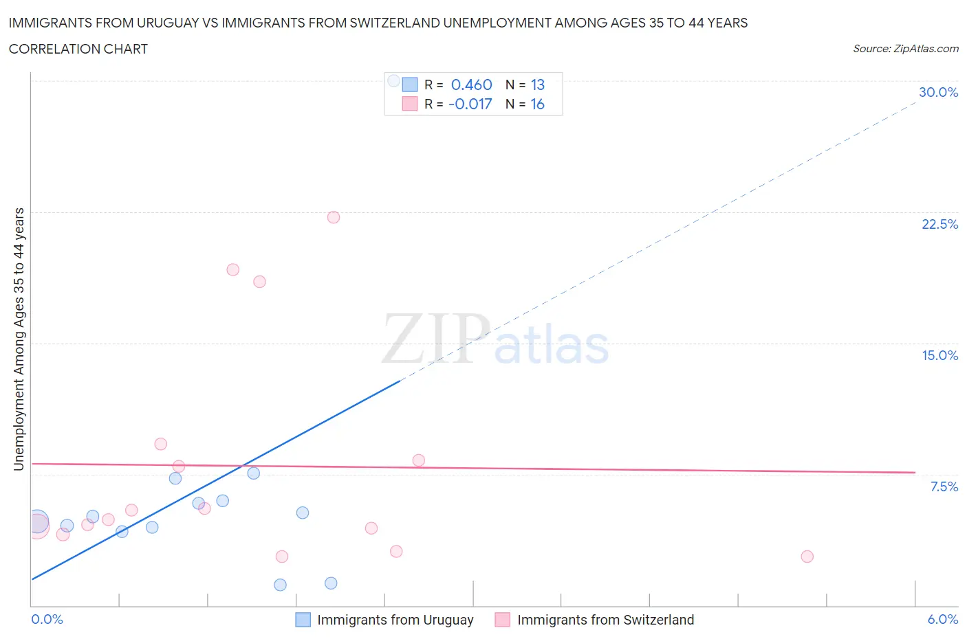 Immigrants from Uruguay vs Immigrants from Switzerland Unemployment Among Ages 35 to 44 years