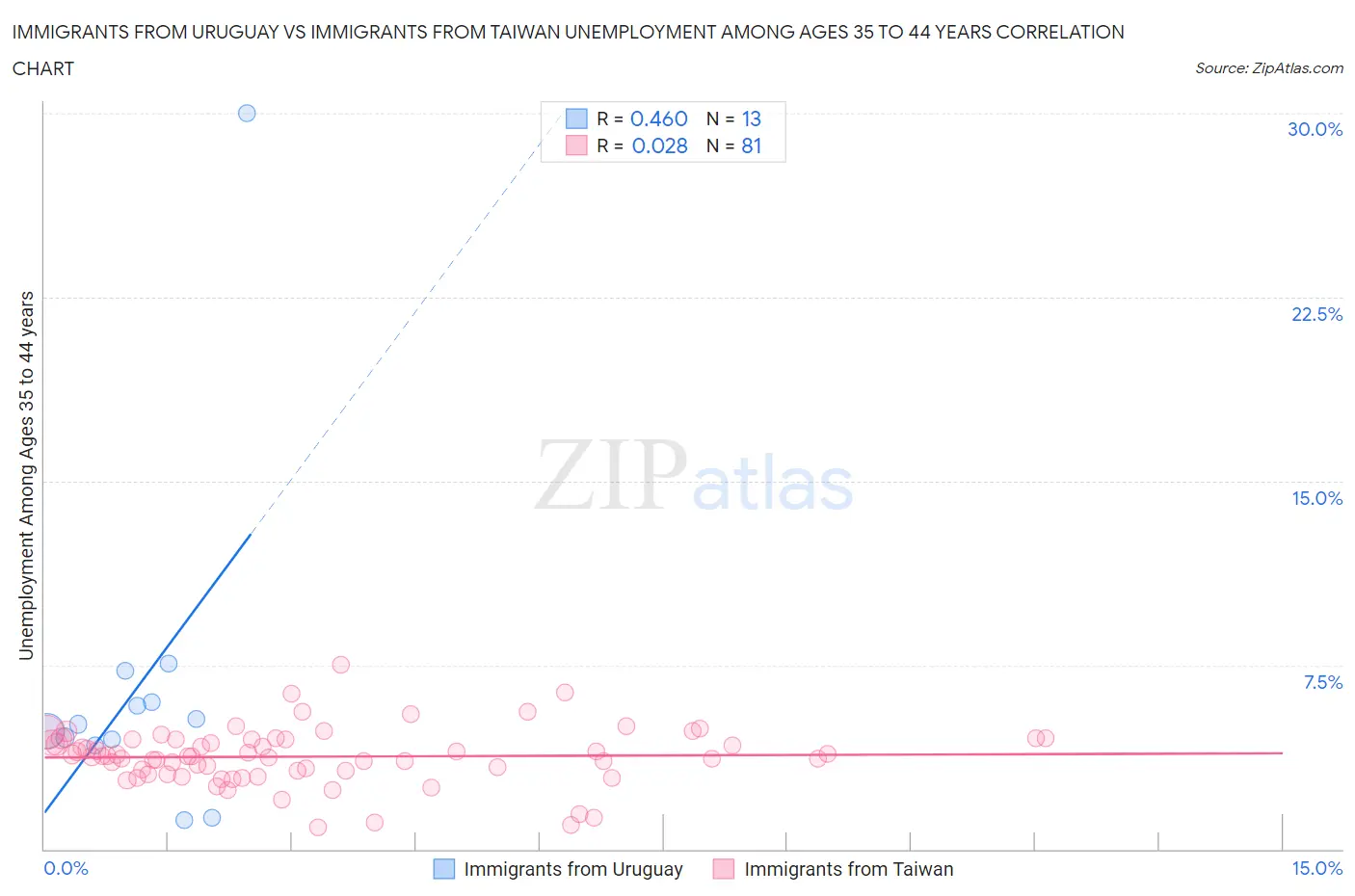 Immigrants from Uruguay vs Immigrants from Taiwan Unemployment Among Ages 35 to 44 years