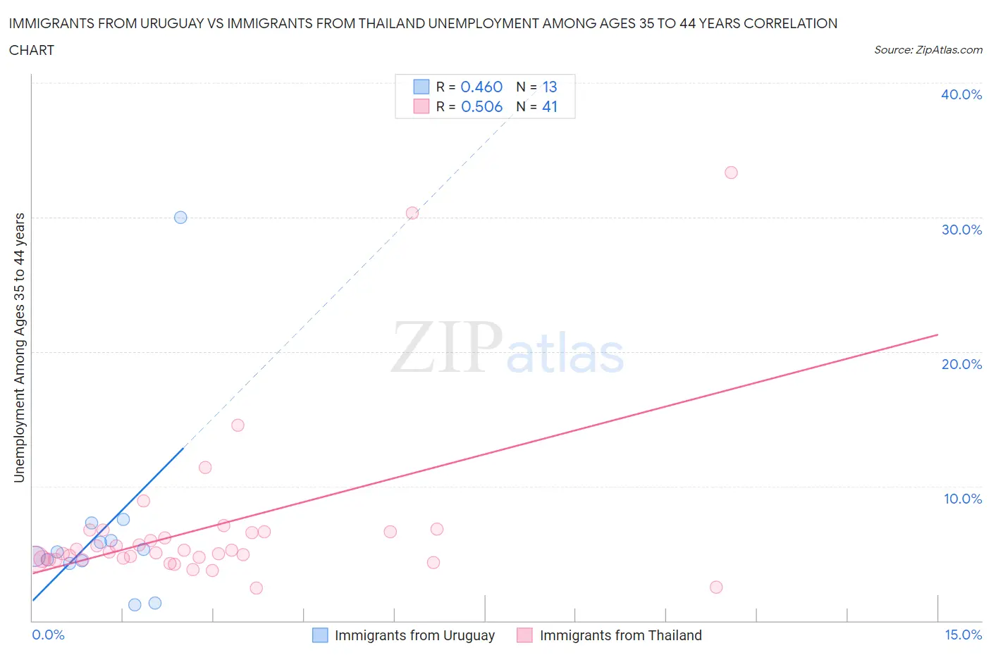 Immigrants from Uruguay vs Immigrants from Thailand Unemployment Among Ages 35 to 44 years