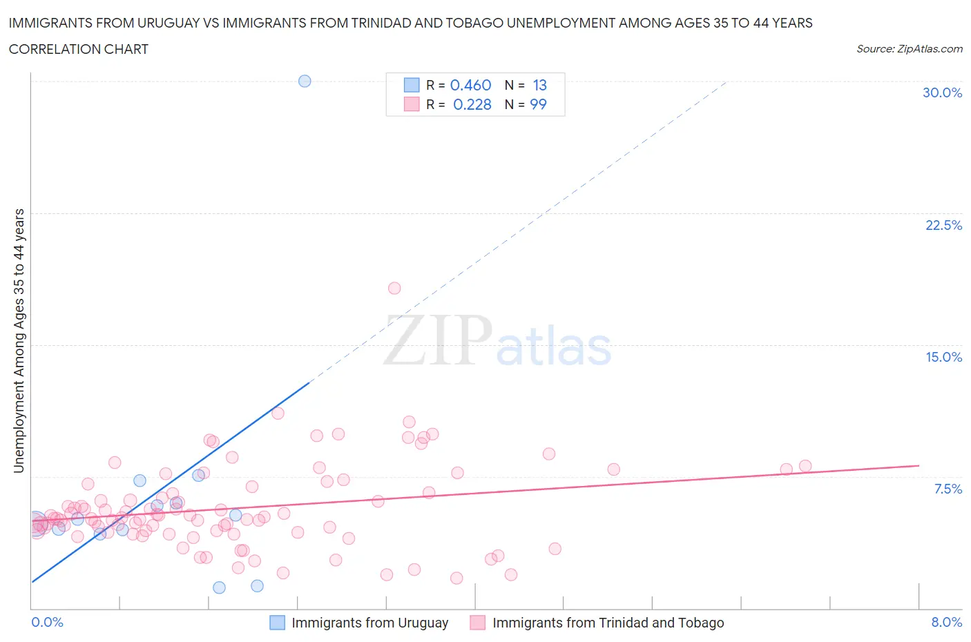 Immigrants from Uruguay vs Immigrants from Trinidad and Tobago Unemployment Among Ages 35 to 44 years