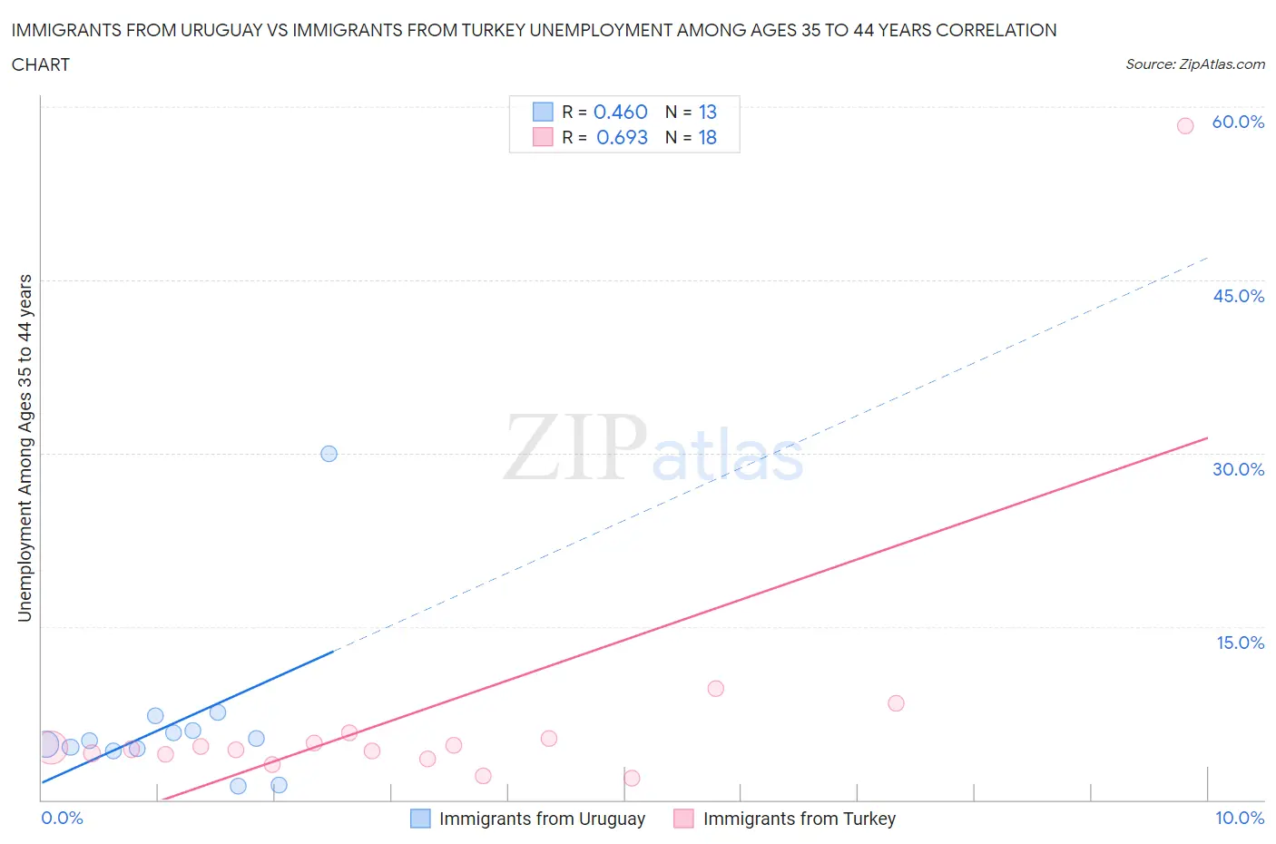 Immigrants from Uruguay vs Immigrants from Turkey Unemployment Among Ages 35 to 44 years