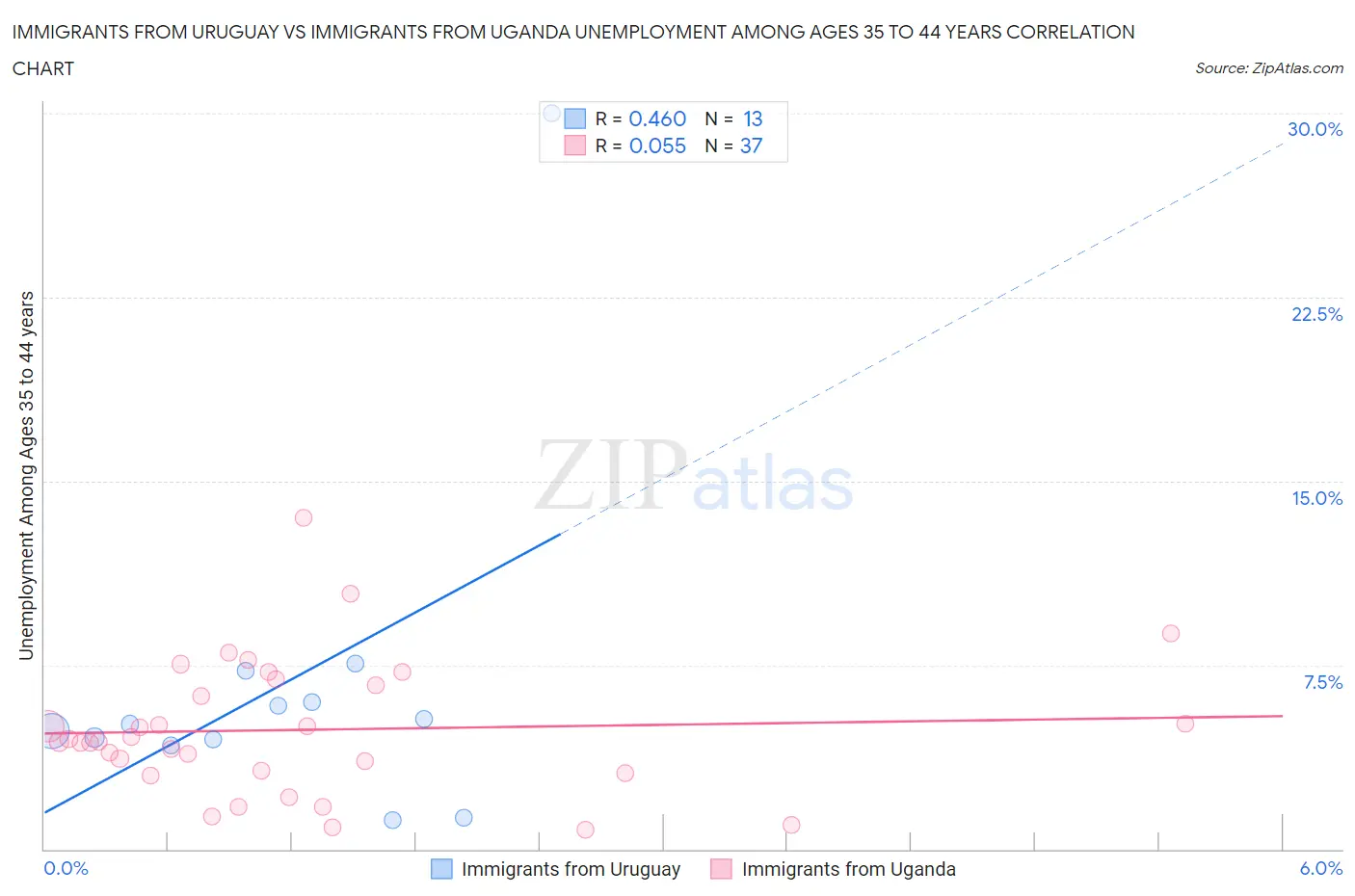 Immigrants from Uruguay vs Immigrants from Uganda Unemployment Among Ages 35 to 44 years