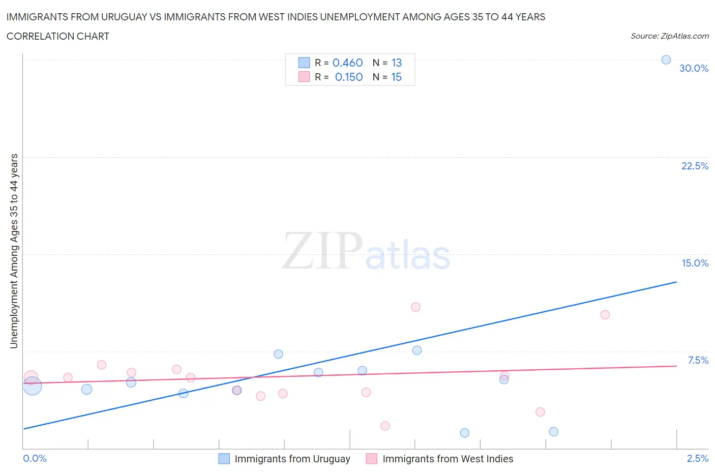 Immigrants from Uruguay vs Immigrants from West Indies Unemployment Among Ages 35 to 44 years