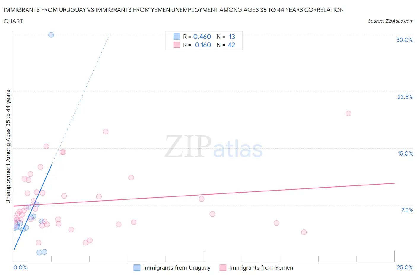 Immigrants from Uruguay vs Immigrants from Yemen Unemployment Among Ages 35 to 44 years