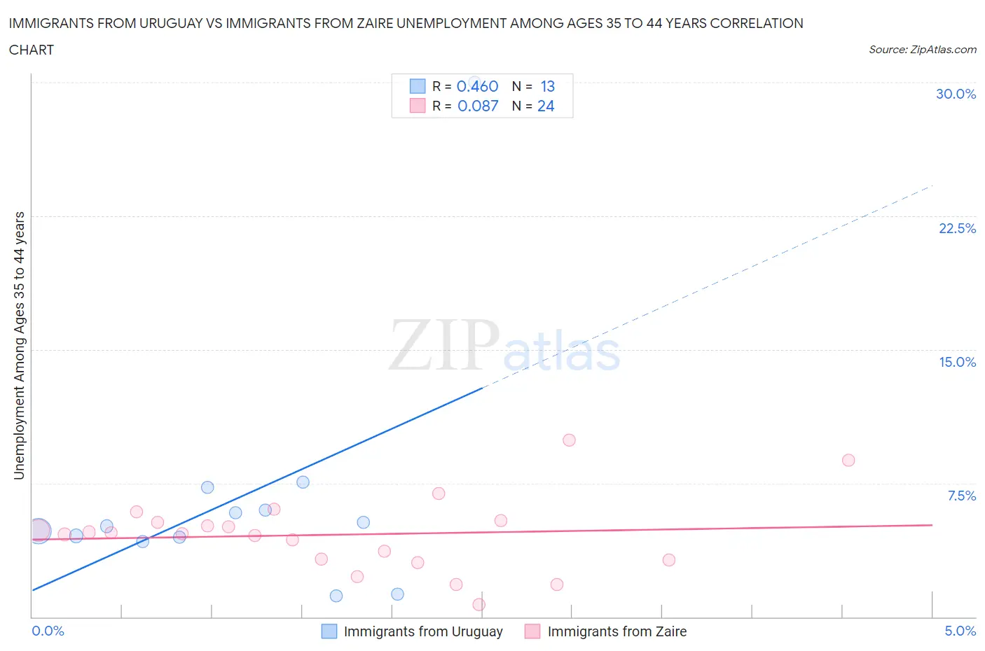 Immigrants from Uruguay vs Immigrants from Zaire Unemployment Among Ages 35 to 44 years