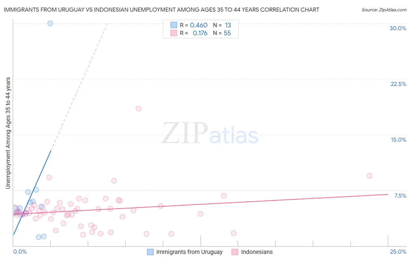 Immigrants from Uruguay vs Indonesian Unemployment Among Ages 35 to 44 years