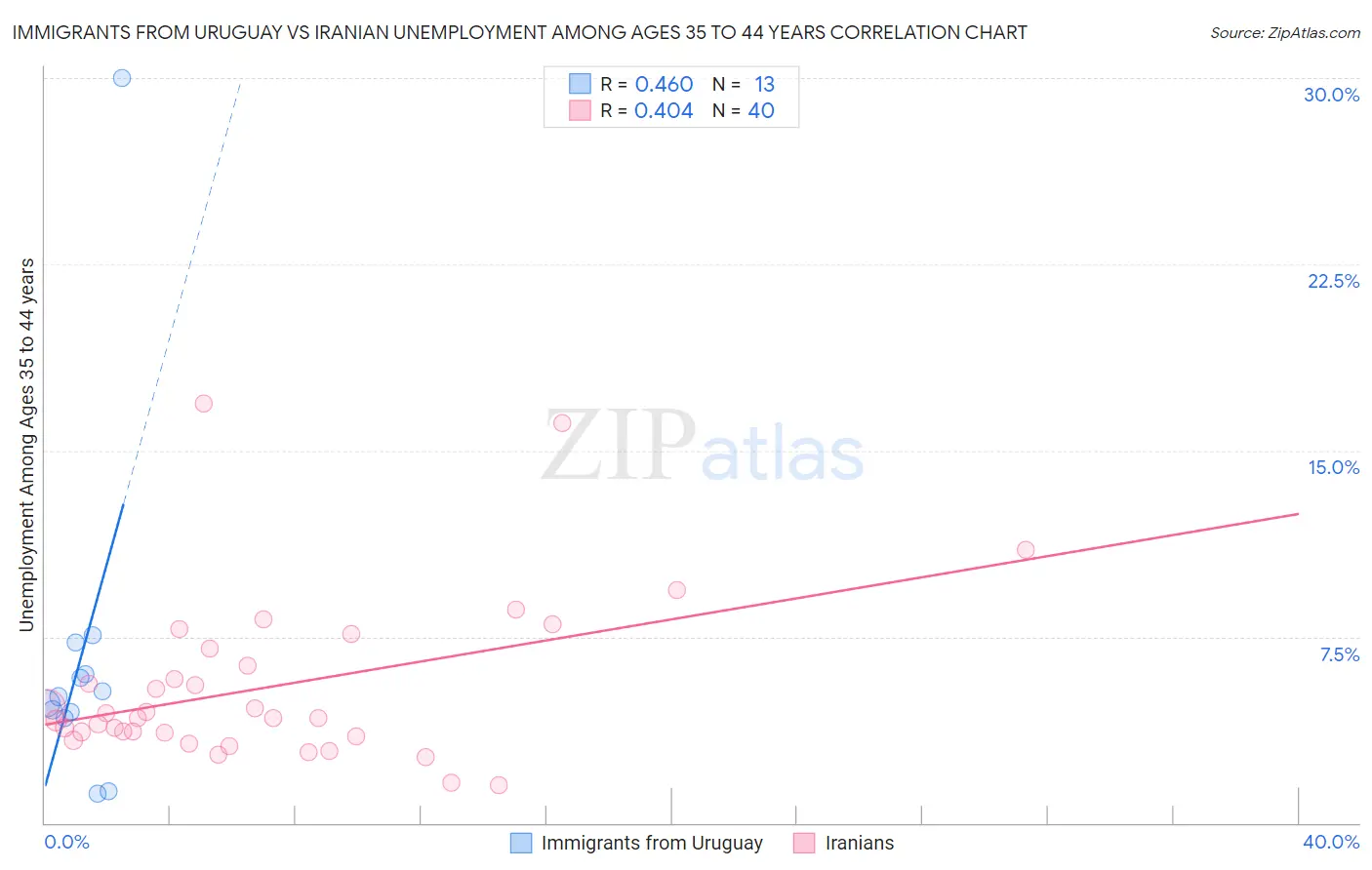 Immigrants from Uruguay vs Iranian Unemployment Among Ages 35 to 44 years