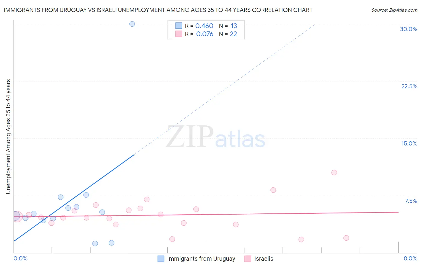 Immigrants from Uruguay vs Israeli Unemployment Among Ages 35 to 44 years
