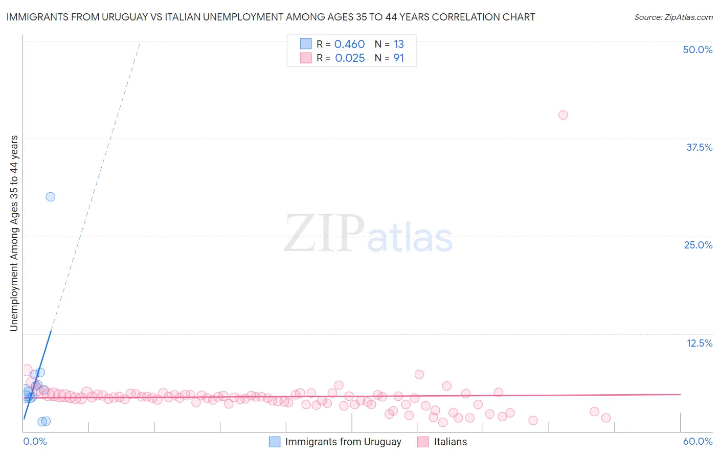 Immigrants from Uruguay vs Italian Unemployment Among Ages 35 to 44 years