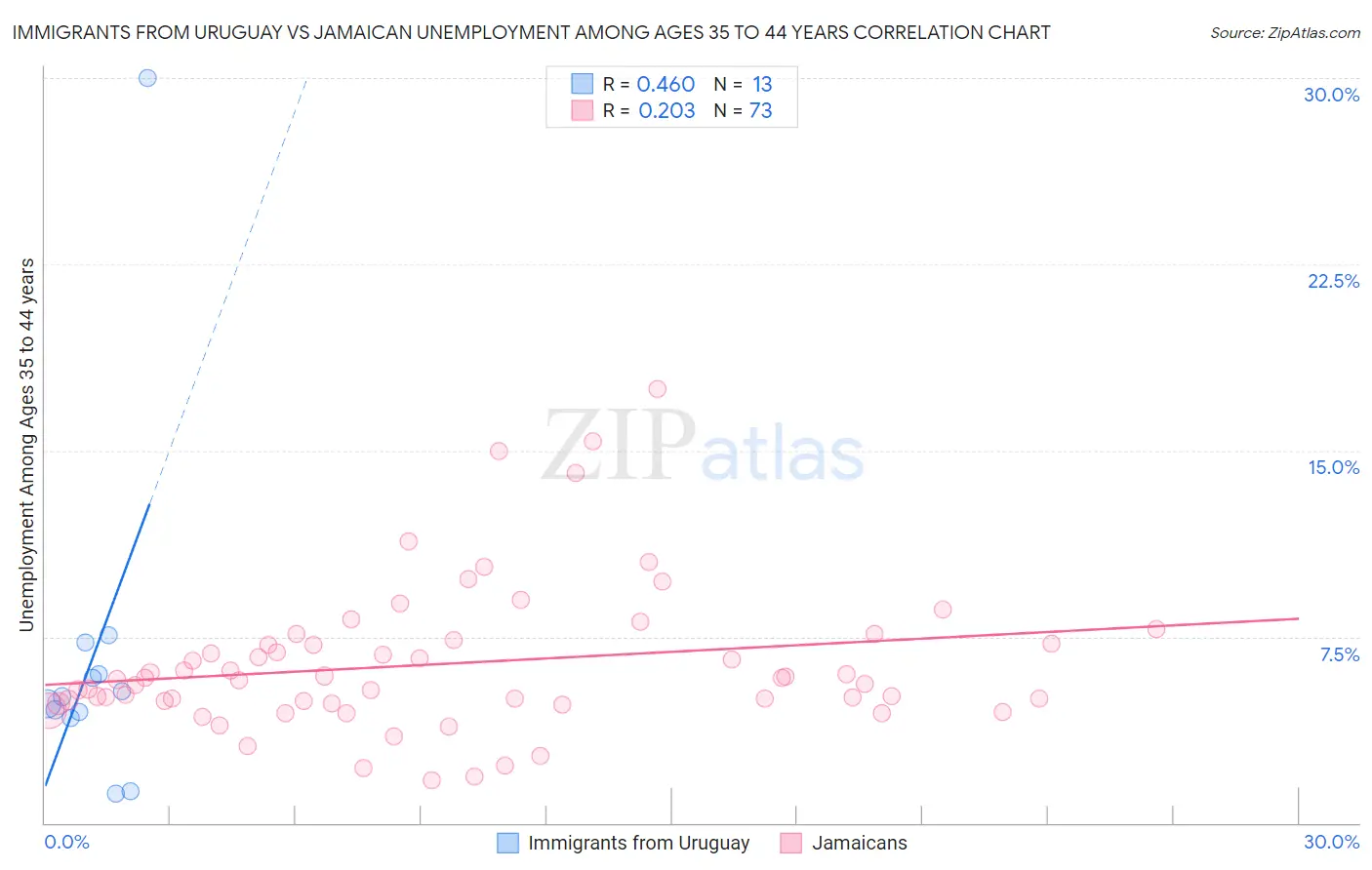 Immigrants from Uruguay vs Jamaican Unemployment Among Ages 35 to 44 years
