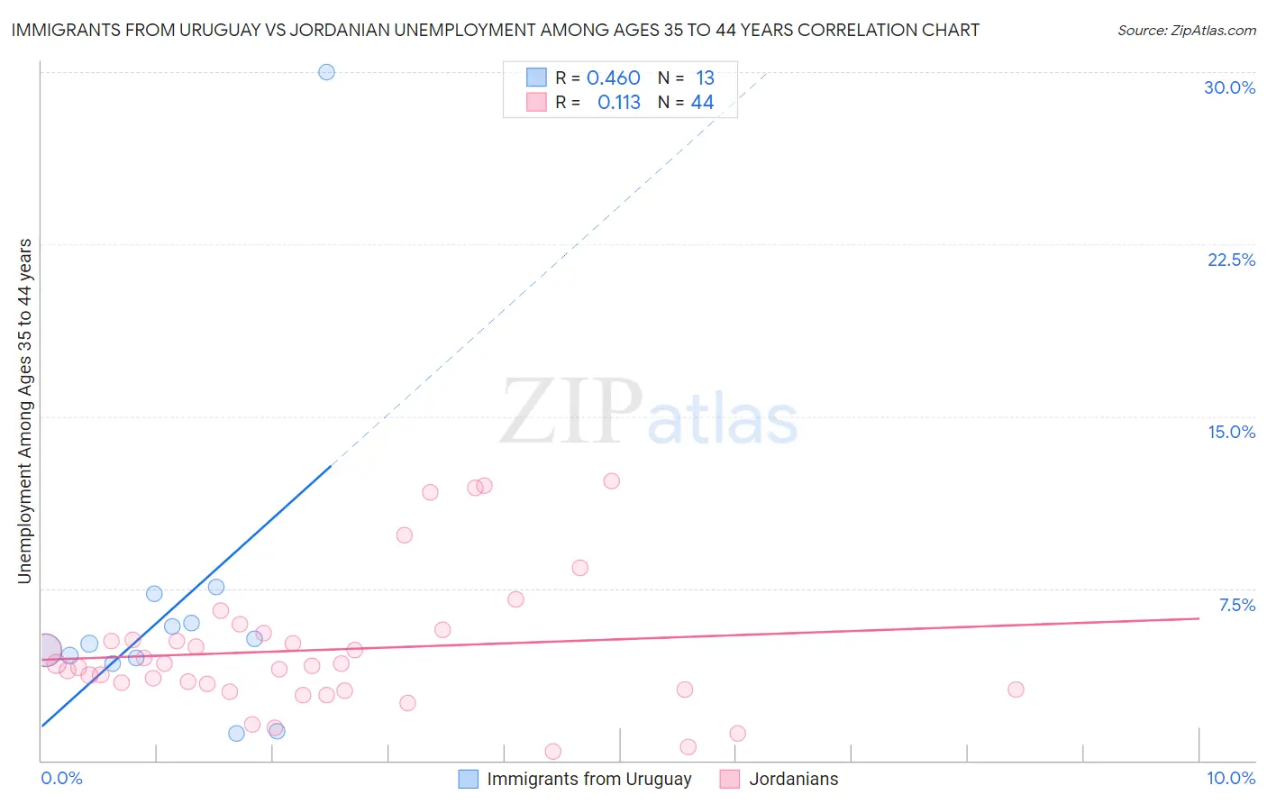 Immigrants from Uruguay vs Jordanian Unemployment Among Ages 35 to 44 years