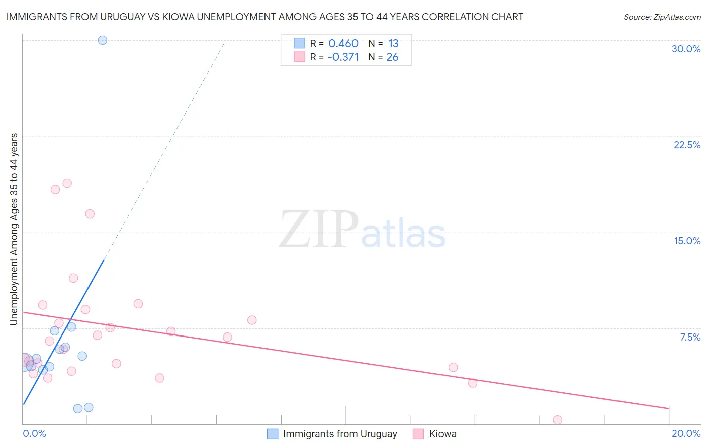 Immigrants from Uruguay vs Kiowa Unemployment Among Ages 35 to 44 years