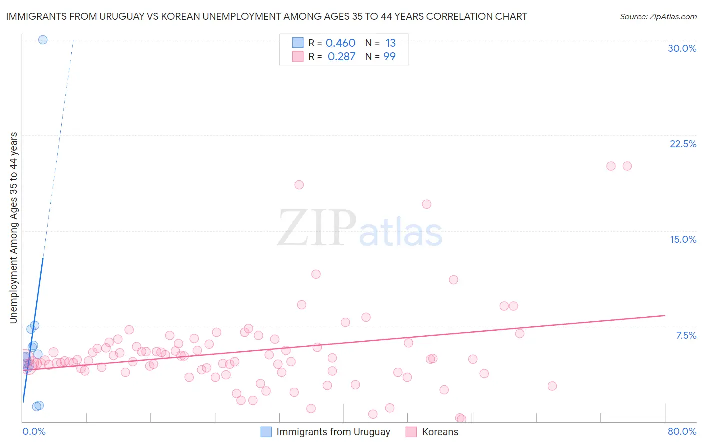 Immigrants from Uruguay vs Korean Unemployment Among Ages 35 to 44 years