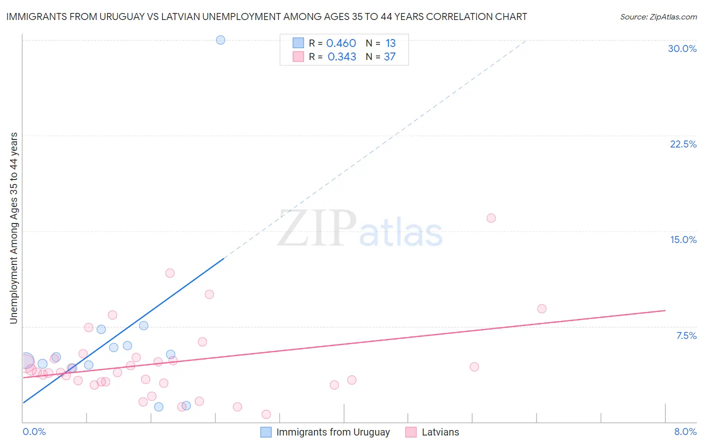 Immigrants from Uruguay vs Latvian Unemployment Among Ages 35 to 44 years