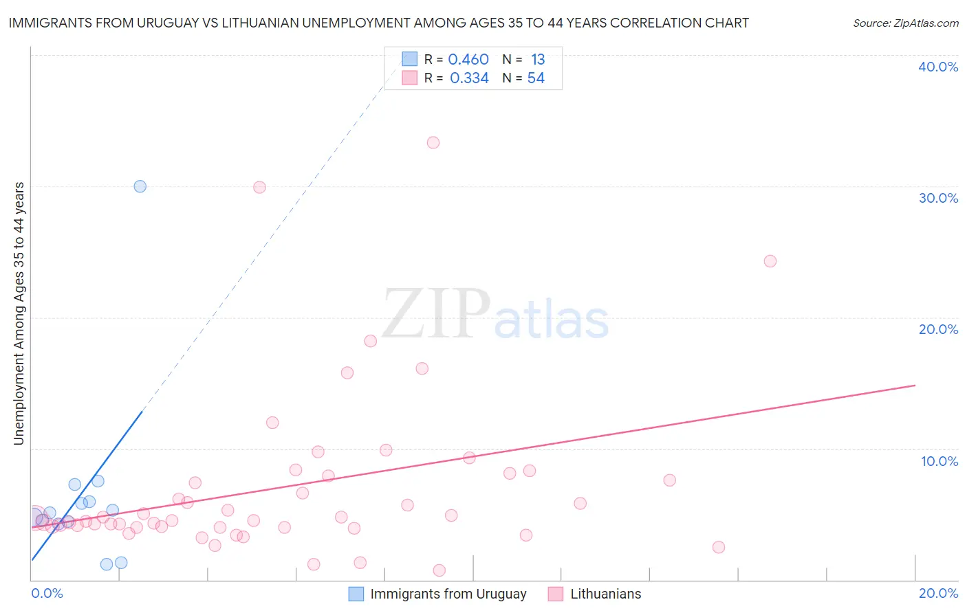 Immigrants from Uruguay vs Lithuanian Unemployment Among Ages 35 to 44 years