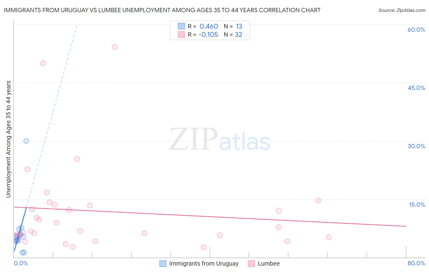 Immigrants from Uruguay vs Lumbee Unemployment Among Ages 35 to 44 years