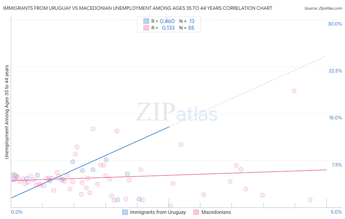 Immigrants from Uruguay vs Macedonian Unemployment Among Ages 35 to 44 years