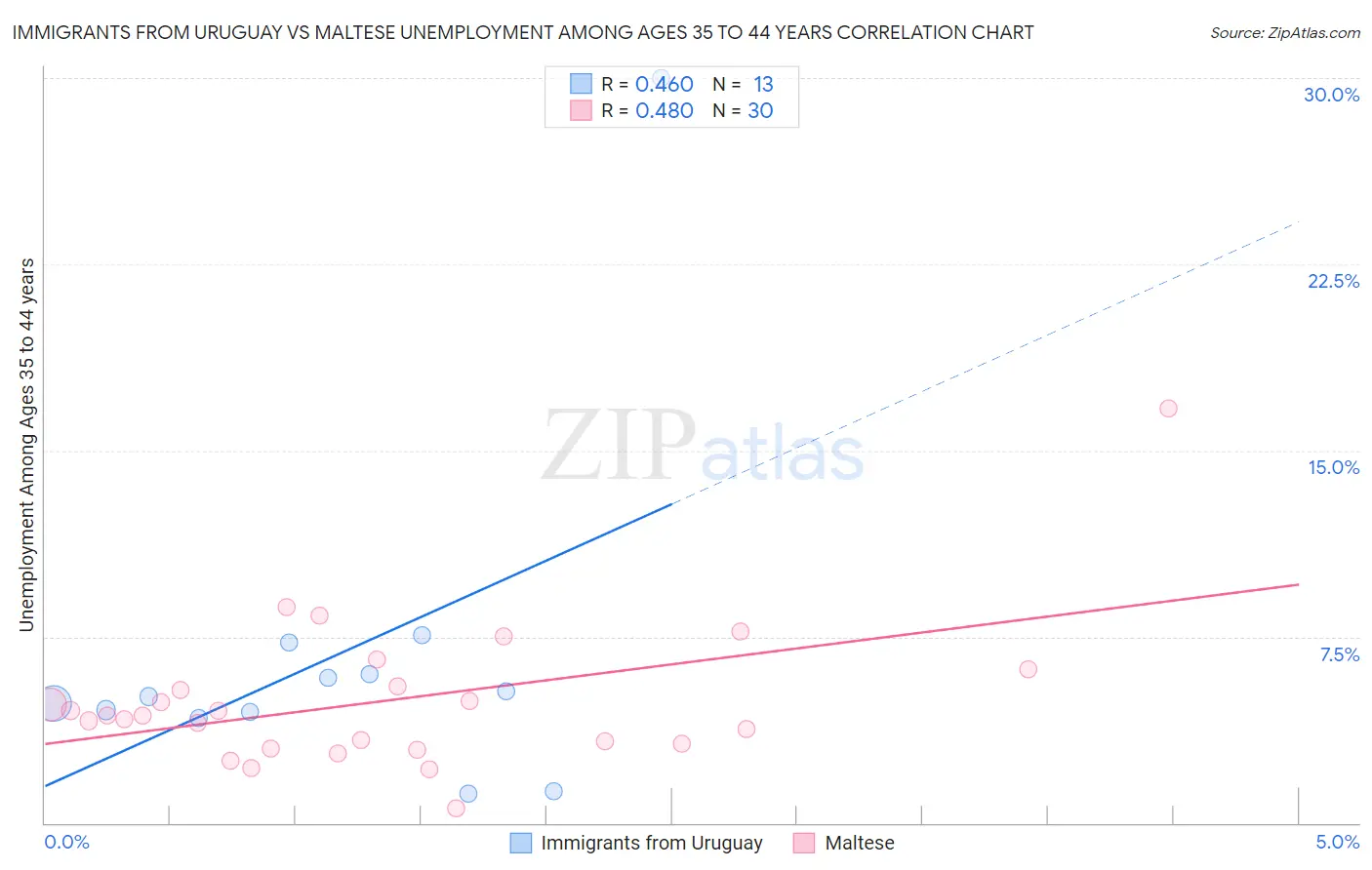 Immigrants from Uruguay vs Maltese Unemployment Among Ages 35 to 44 years