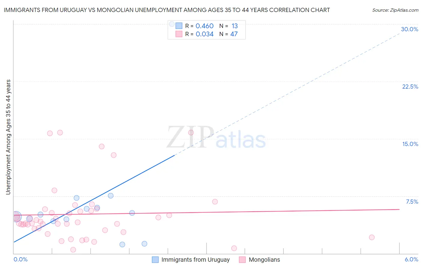 Immigrants from Uruguay vs Mongolian Unemployment Among Ages 35 to 44 years