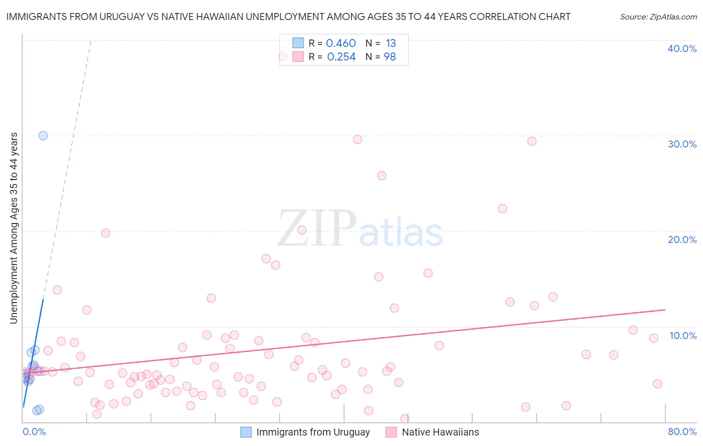 Immigrants from Uruguay vs Native Hawaiian Unemployment Among Ages 35 to 44 years