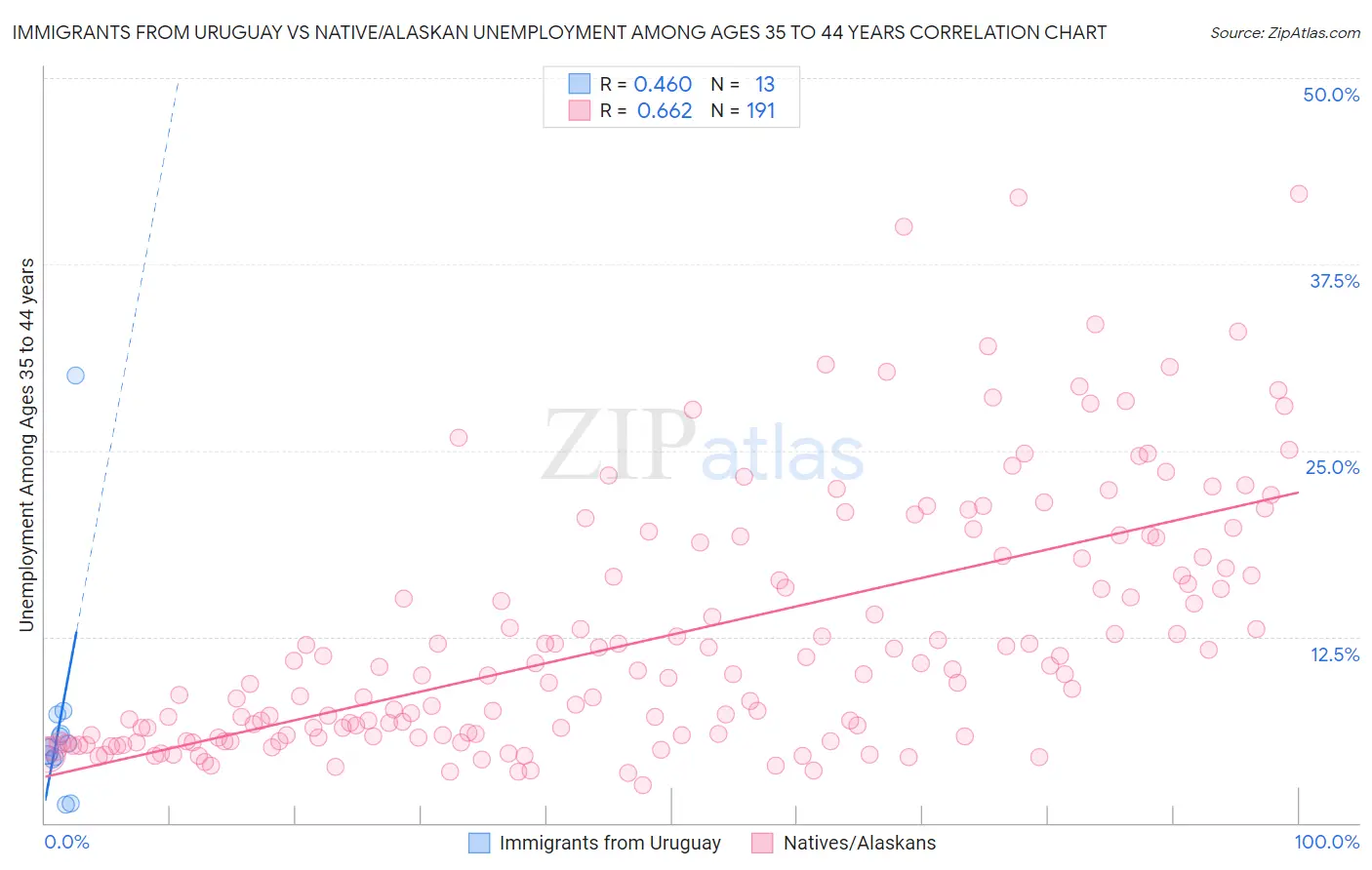 Immigrants from Uruguay vs Native/Alaskan Unemployment Among Ages 35 to 44 years