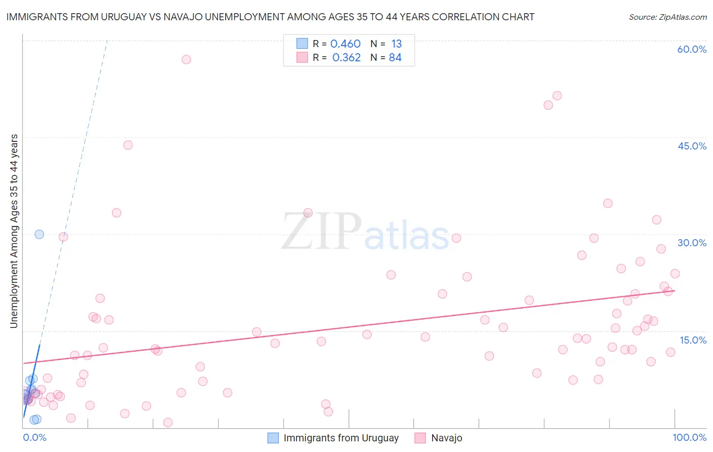 Immigrants from Uruguay vs Navajo Unemployment Among Ages 35 to 44 years