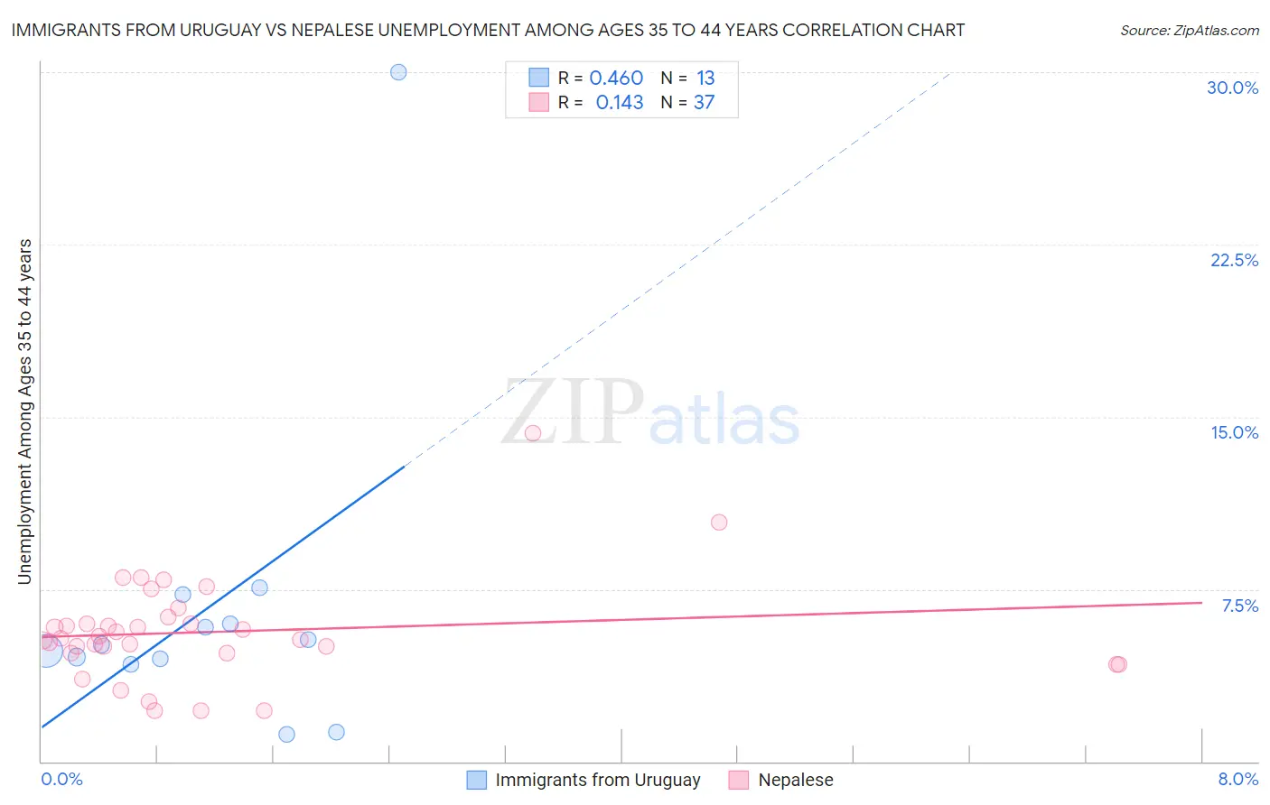 Immigrants from Uruguay vs Nepalese Unemployment Among Ages 35 to 44 years