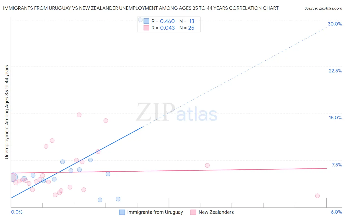 Immigrants from Uruguay vs New Zealander Unemployment Among Ages 35 to 44 years