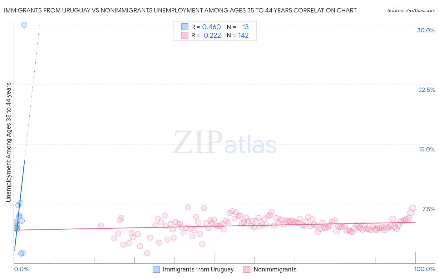 Immigrants from Uruguay vs Nonimmigrants Unemployment Among Ages 35 to 44 years